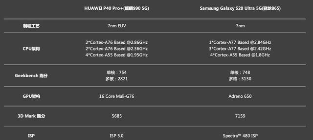  高像素|华为P40 Pro+和三星S20 Ultra：2020上半年度安卓机皇的巅峰对决