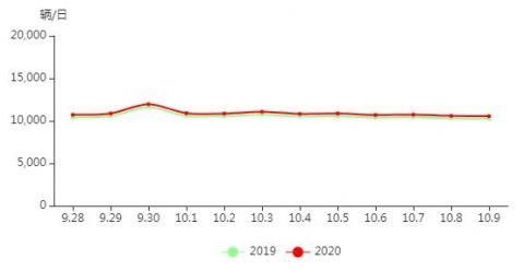  出行|中秋国庆假期高速免费通行8天！这份出行指南请收好