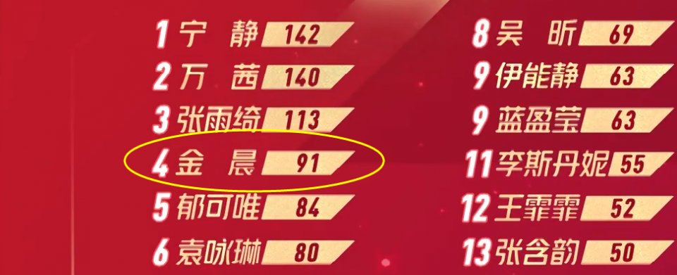  关注|《浪姐》公布新排名，白冰孟佳票数垫底，我却在关注“黑马”金晨