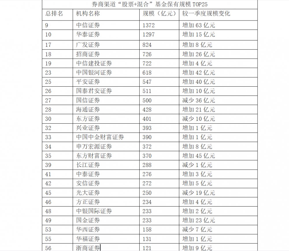 借ETF“东风”发力基金代销    券商渠道权益基金规模、市占率双升