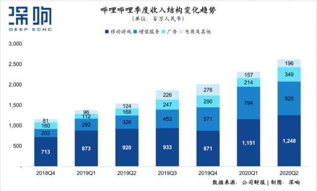  务收入为|营收大涨70%，月活1.72亿，B站怎么又超预期了？