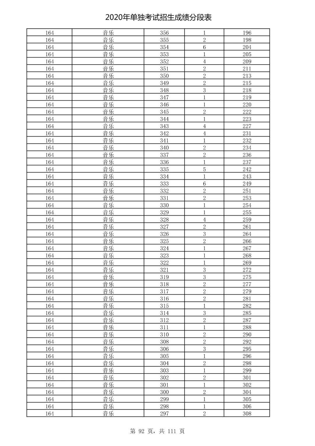  成绩|速看！2020高考艺术类、体育类及单独考试招生综合分（成绩）分段表出炉！