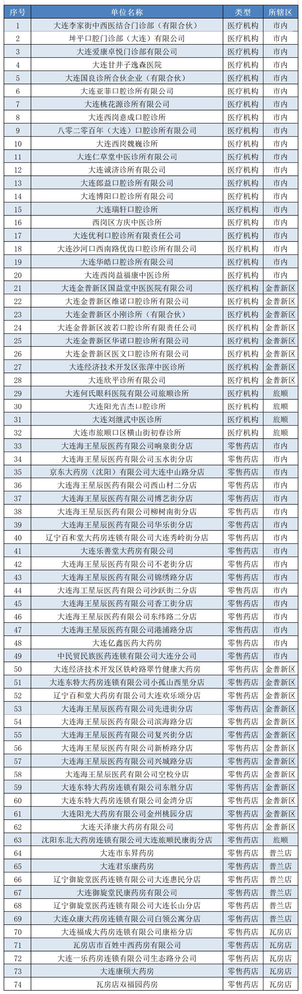 诊所|大连一大批药店、诊所能刷医保卡了，快来看看你家门口有吗？