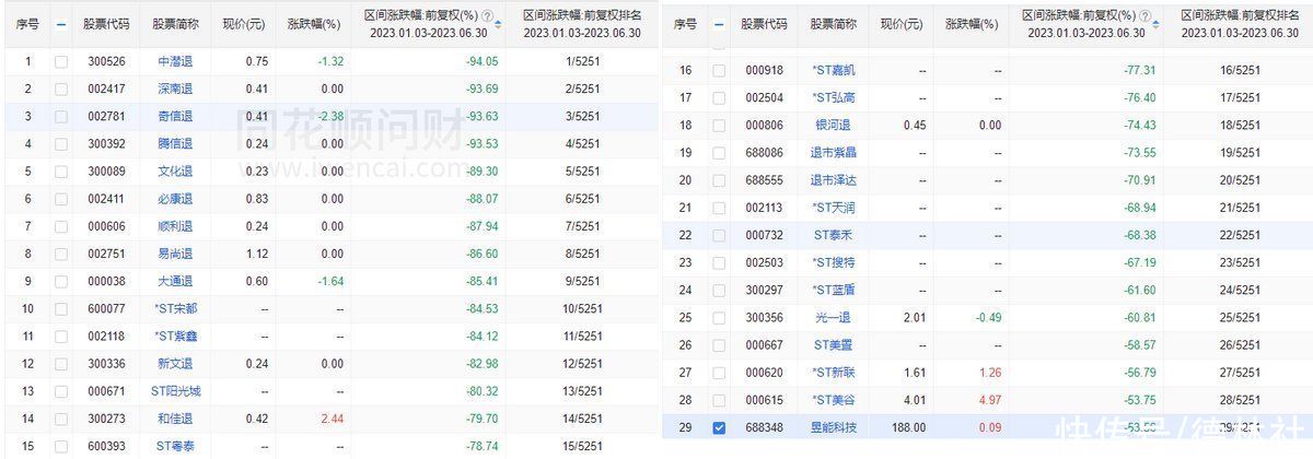 2023年上半年最惨光伏股，下跌53%