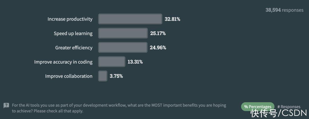 工资中位数增长10%、83%人使用过ChatGPT、Zig吃香，Stack Overflow开发者调查报告重磅发布！插图25