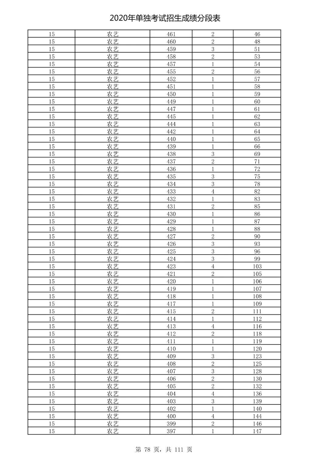  成绩|速看！2020高考艺术类、体育类及单独考试招生综合分（成绩）分段表出炉！