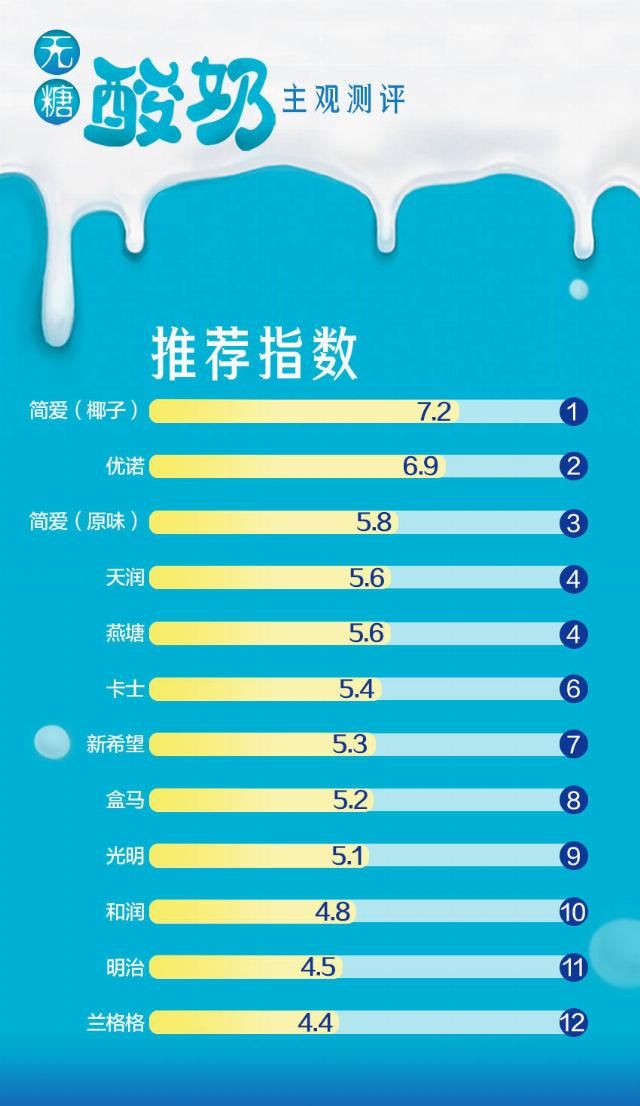  无糖|无糖酸奶如何选？我们邀请50名试客测评12款产品，结果来了