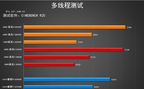  三代锐龙|AMD 3000XT系列处理器首测 性能上升功耗不变