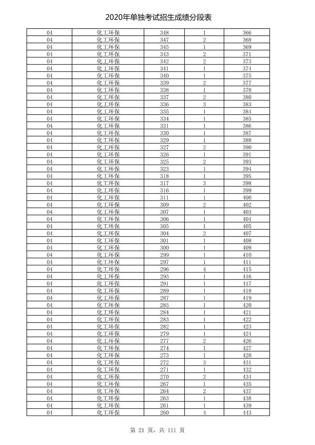  成绩|速看！2020高考艺术类、体育类及单独考试招生综合分（成绩）分段表出炉！