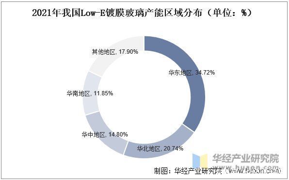 2022年中国镀膜玻璃行业发展现状、市场竞争格局及重点企业分析