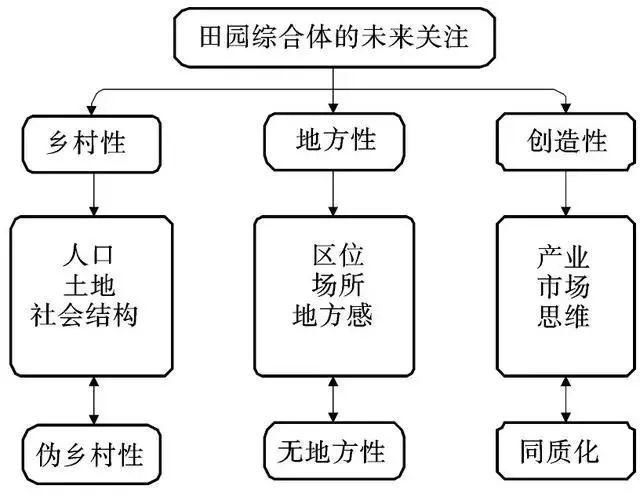 城市综合|【行业分析】田园综合体的内涵与建设模式