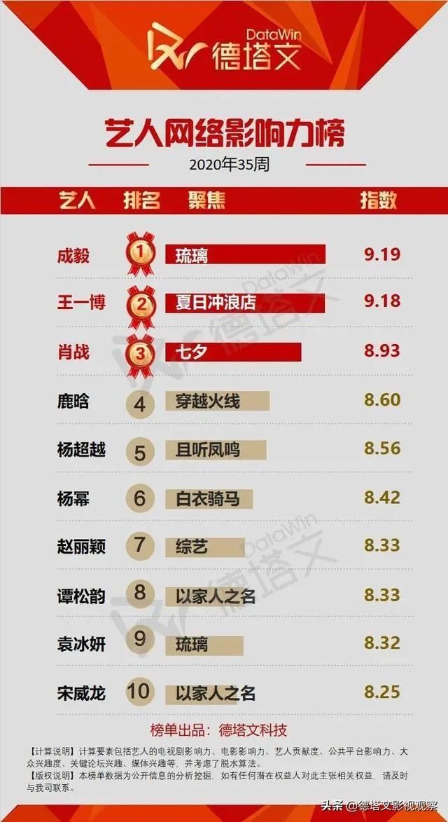  周榜|周榜35|琉璃热播成毅登顶网络影响力榜，谭松韵张新成演技好评