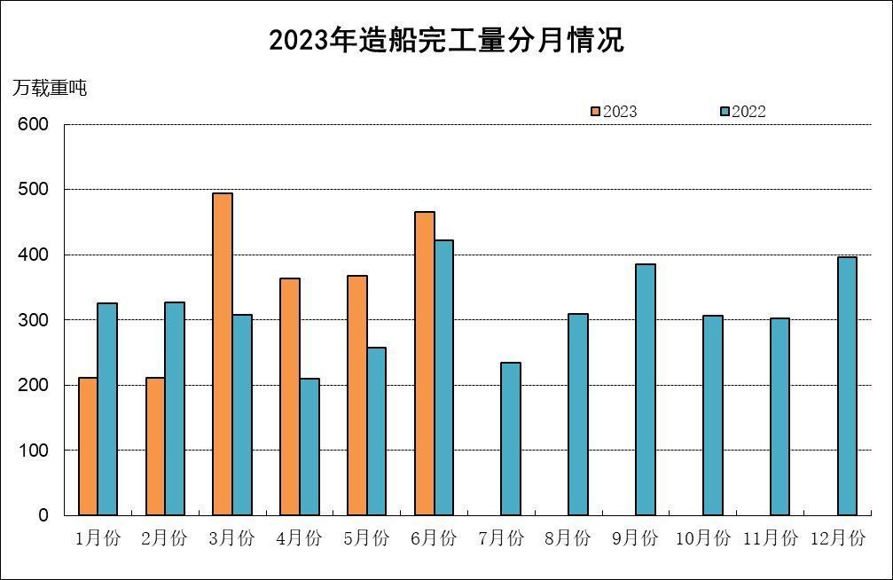 中国船舶工业行业协会：1-6月全国造船完工量2113万载重吨 同比增长14.2%