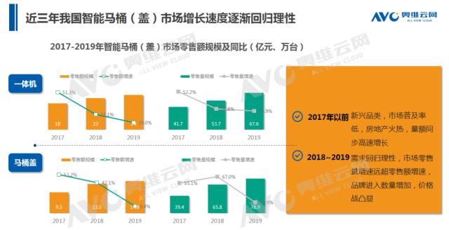  零售额规模|2020年中国智能马桶市场 H1 总结