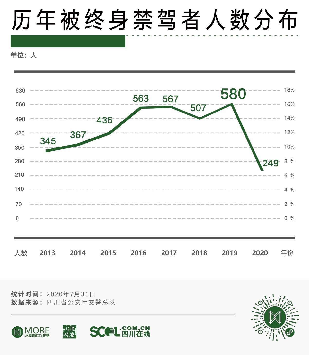  禁驾|近7年来四川有3613人被终生禁驾，其中女司机仅93人