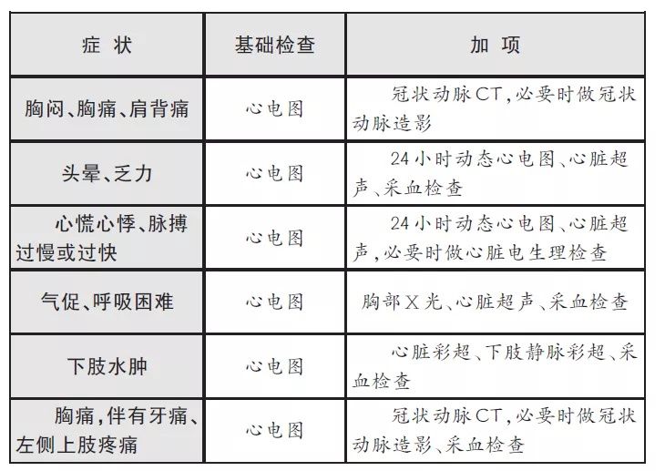 医生|头晕、牙疼、肩膀疼也要查心电图？医生：这六种症状心脏检查要“加项”，一表把“哪些人需要做”梳理清了