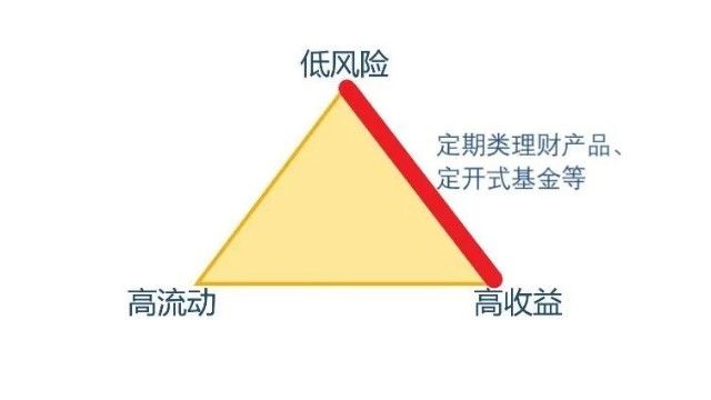 流动性|高收益、安全性、高流动性 不可能三角了解一下