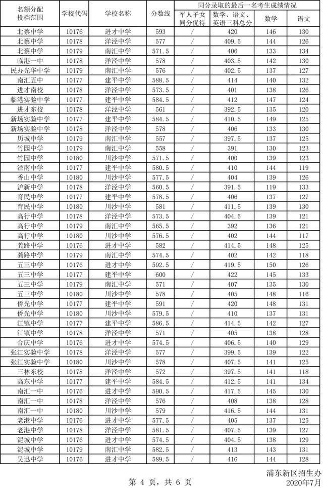  志愿|权威发布！2020年浦东新区中招零志愿、名额分配志愿分数线来了！