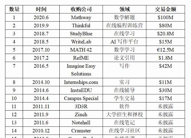  租赁|对标网飞、创业切教材租赁，这家在线教育巨头年营收超4亿美元