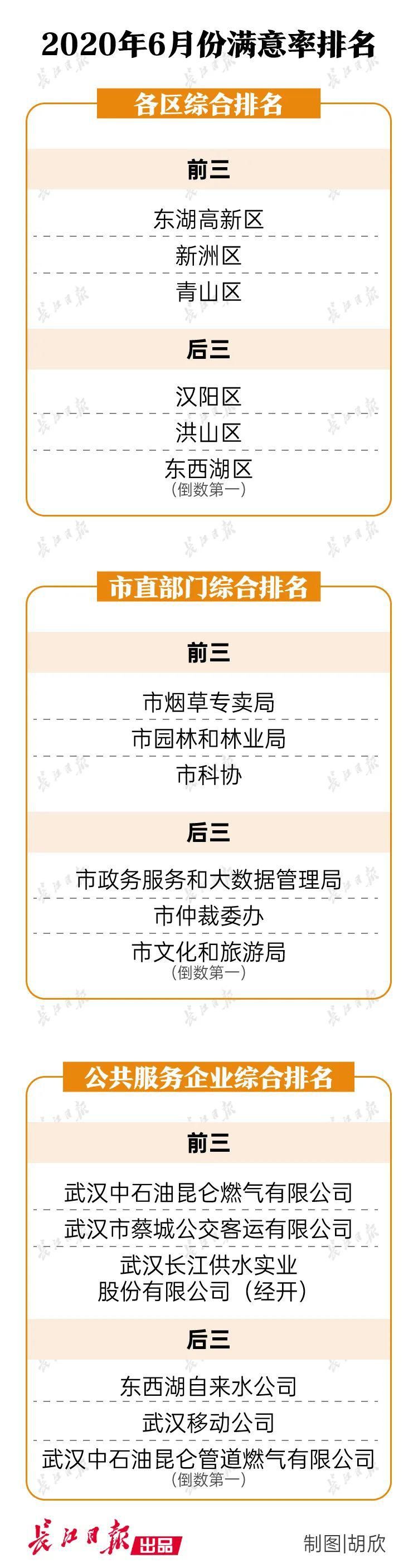  满意|“双评议”最新通报：这10个单位不满意评价数量最多