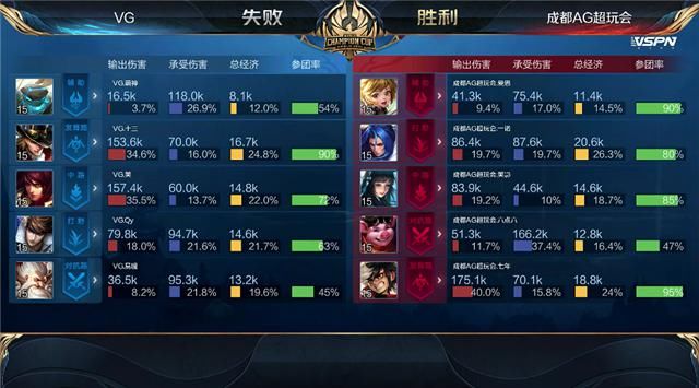  拒绝|世冠快讯：成都AG击败VG拒绝让三追四，一诺马可突脸开团凶猛无比