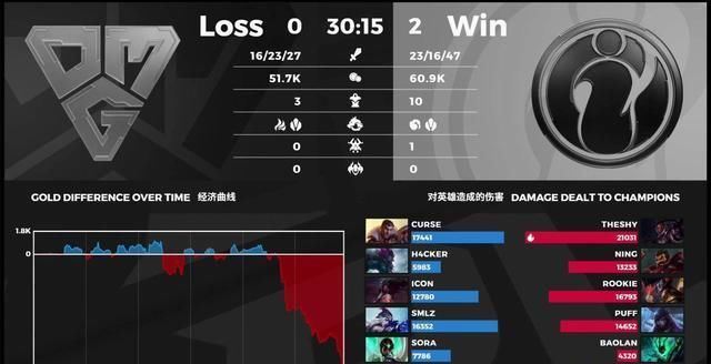  原因|IG战胜OMG后基本上锁定常规赛前三，Theshy说出选择卢锡安的原因