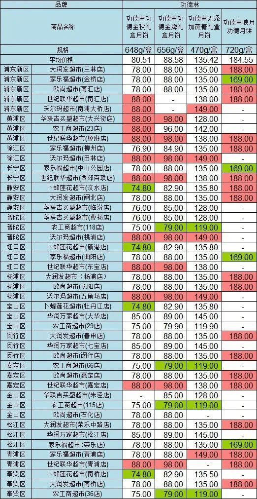 比价|沪44家超市月饼大比价！最大价差49元