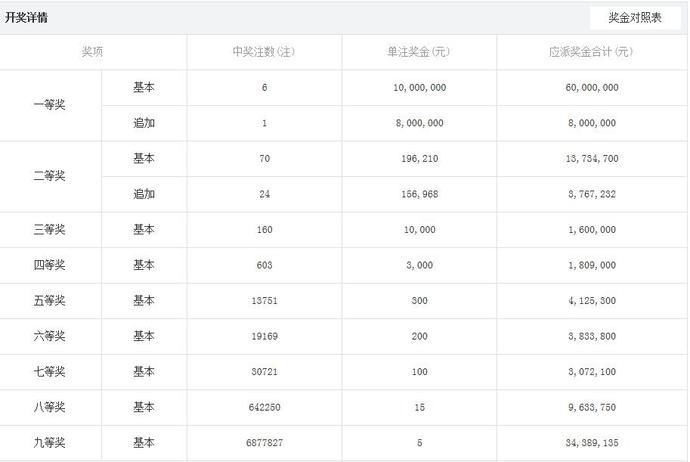 一等奖|20084期大乐透开奖结果，一等奖6注，彩民直言：太假了！