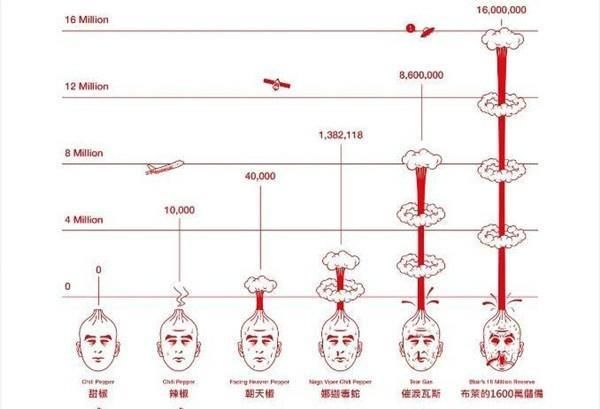 辣椒|一个不会吃辣的人吃下很辣的辣椒，人会被辣死吗？前车之鉴告诉你