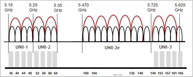 信道|WLAN科普,定义、基本架构、射频、信道和标准协议