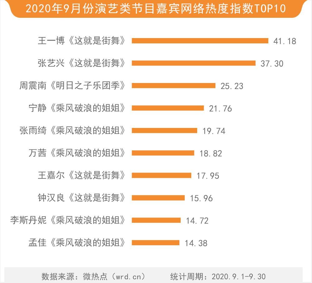 热度|9月综艺网络关注度榜：芒果TV凭借多部热门综艺逆袭“优爱腾”