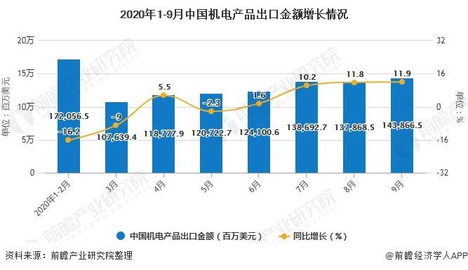 分析|2020年1-9月中国机电产品出口金额增长情况分析