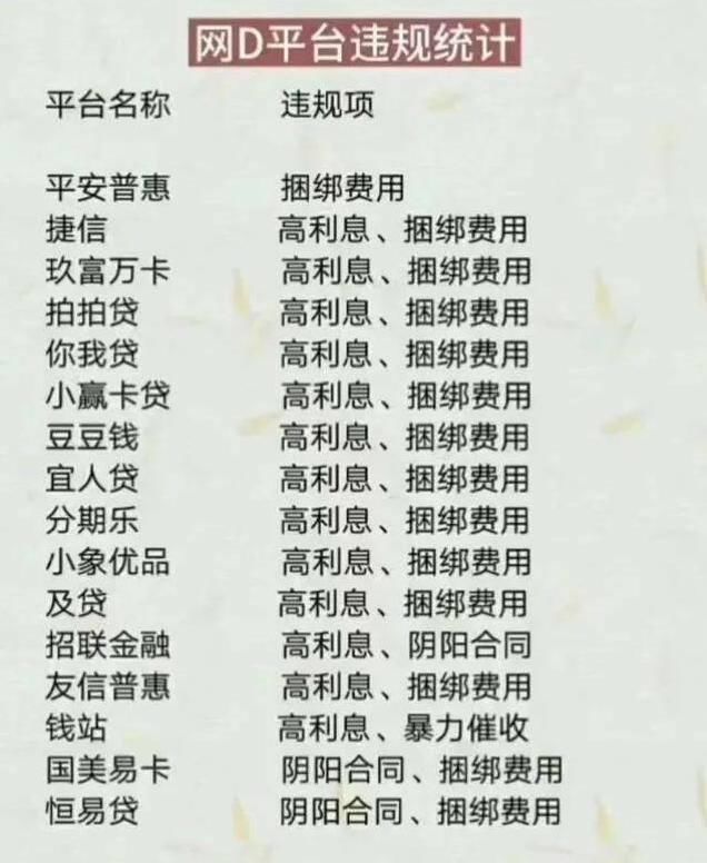  利息|你有“撸网贷”吗？你网贷的这些“收费”都是违规的，快来了解下吧！