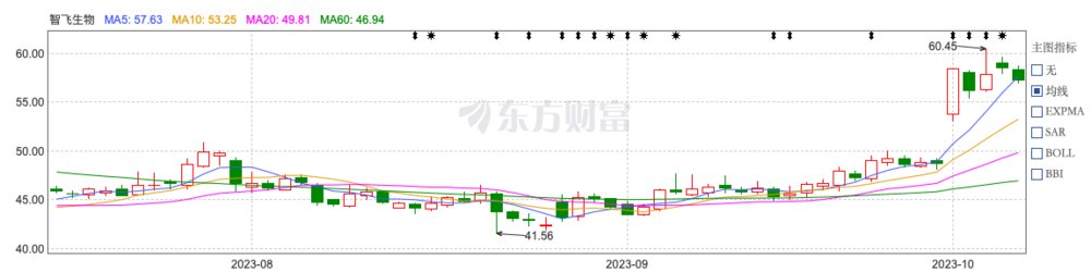 智飞生物，一天狂赚200亿背后