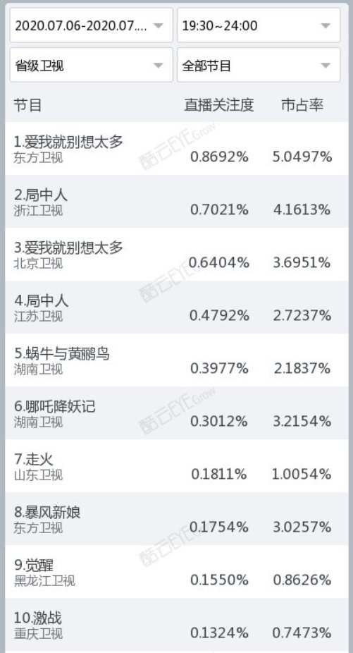  暑期|独家盘点||稳定格局中见证强劲势头，剧综暑期档的下一爆款何时到来？