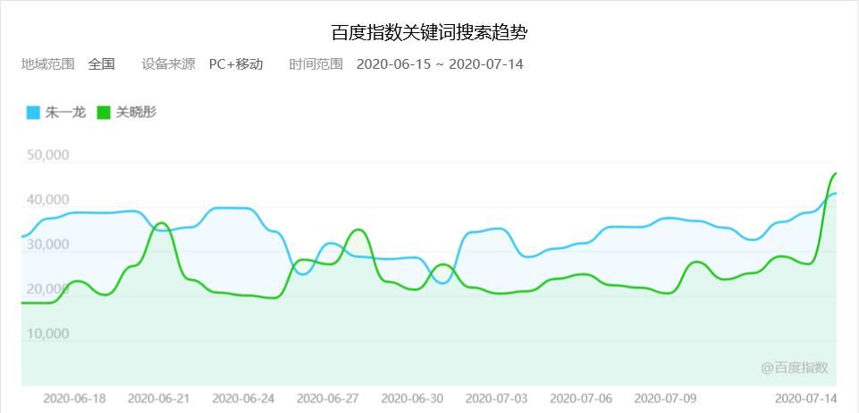  热度|朱一龙《重启》VS关晓彤《二十不惑》，输赢一目了然