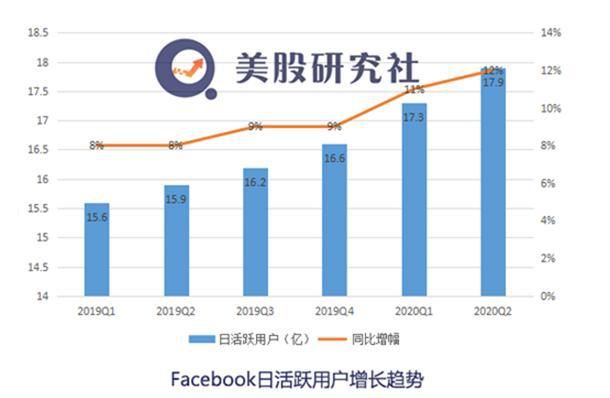  预期|Q2财报超预期股价大涨 抵制潮下Facebook如何＂疫＂外当上不倒翁