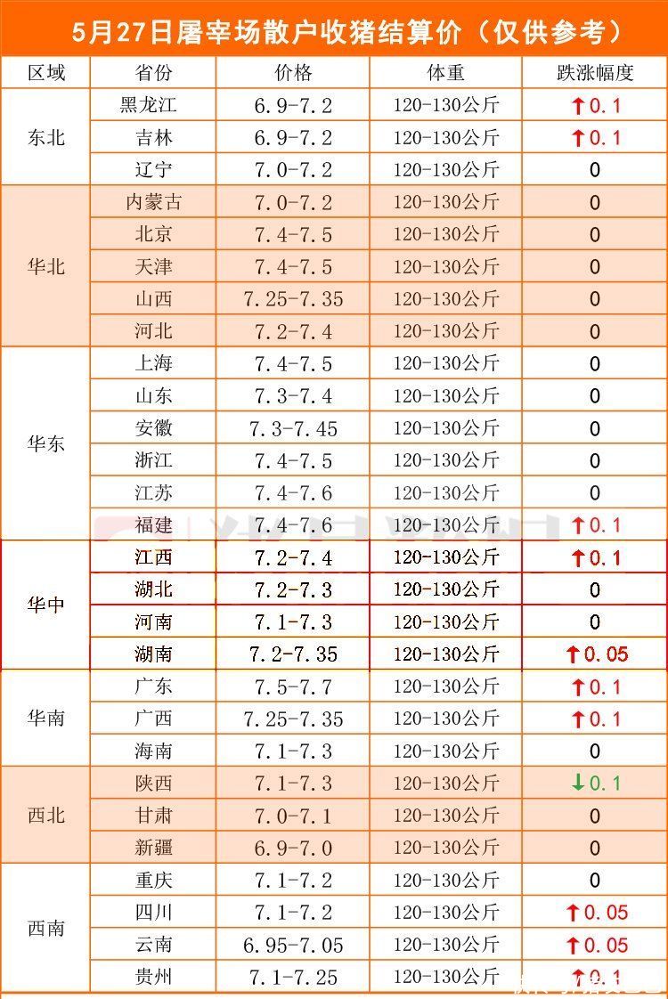 5月27日猪价：窄幅偏强！养殖户出栏节奏加快！发生了啥？