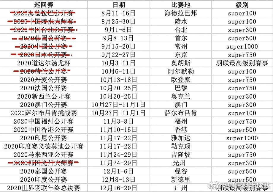  世界羽联|国羽下个月重返赛场！国际比赛重启遥遥无期，羽超联赛率先开打