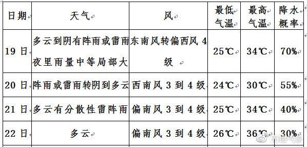 黄色|黄色预警！雷暴+短时强降水