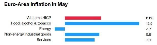 欧元区5月CPI意外降温 但欧洲央行加息仍未完待续