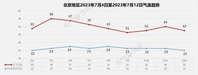 北京今夜有雷雨，降水将影响明天早高峰！市应急局：警惕极端高温热浪灾害——