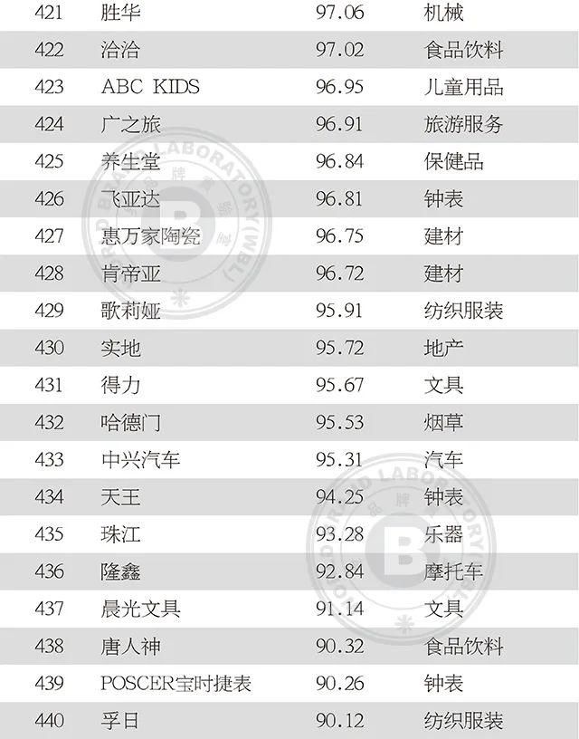 上榜|2020年中国500最具价值品牌发布!吉林省6品牌上榜!