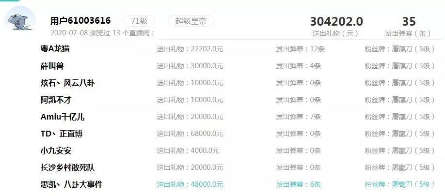 刷遍|某神豪单日刷遍斗鱼各大主播,一出手就是几十万,却被水友质疑是“公司号”!