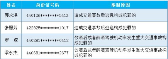  发生重大交|终生禁驾！佛山这32人这辈子都别想开车了
