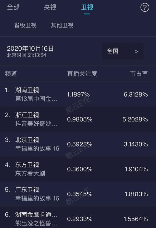  鹰节开幕|湖南卫视金鹰晚会收视夺冠，4大惊喜力压浙江卫视，金鹰女神宋茜压轴带热度