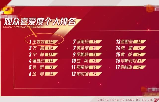  度夺|王霏霏观众喜爱度夺第一，宁静下意识动作被拍，是否服气一目了然