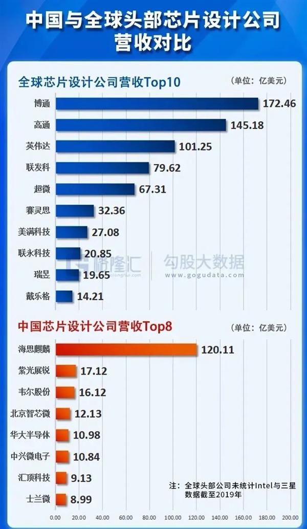  华为|华为麒麟芯片绝版 联发科能解燃眉之急？