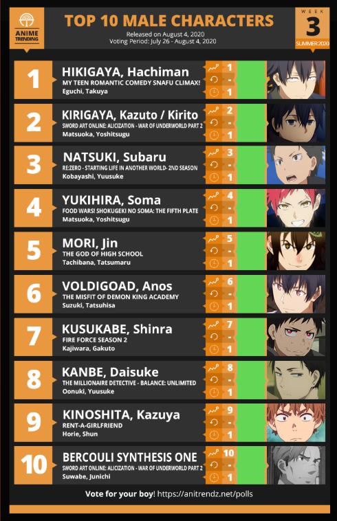  男性|外媒投票新番男性角色排行榜，续作四巨头，大老师第一