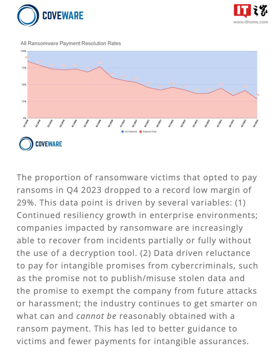 去年第四季度仅有 29% 受害者选择向黑客支付赎金，创下历史新低